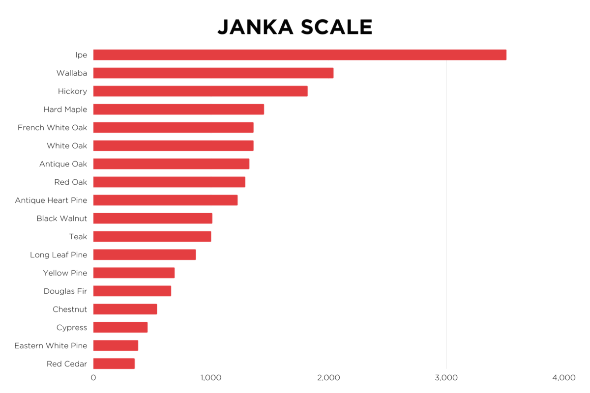 Janka Wood Hardness Scale All You Need to Know