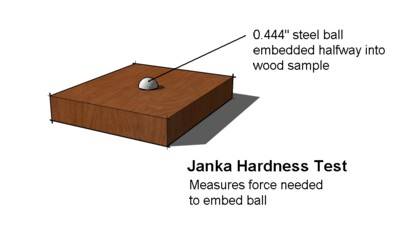 understanding-the-janka-wood-hardness-scale-4