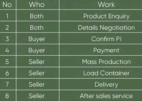 Sales-Procedure